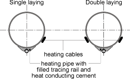 Combination of heating pipe with electrical heating