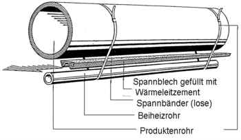 Montage einer  Rohrbegleitheizung mit dem TRANSCALOR - Spannblechverfahren