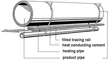 Schedule of a pipe heating system with the TRANSCALOR - tracing rail in installation situation
