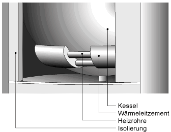 Schema einer Behälterbeheizung mit TRANSCALOR - Wärmeleitzement